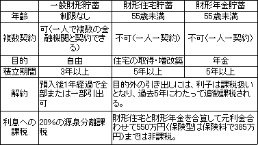 財形貯蓄 銀行のつかい方